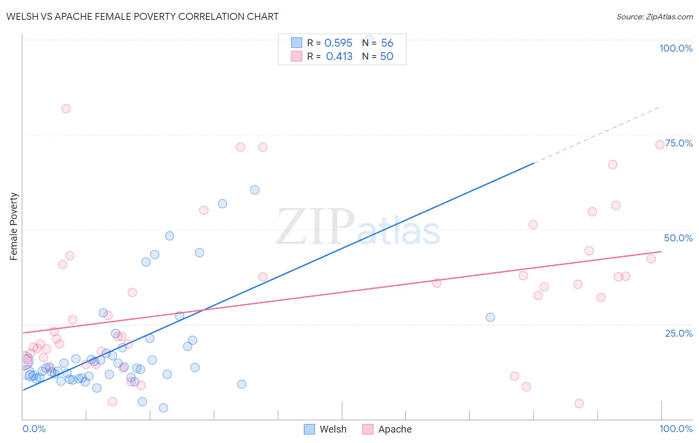 Welsh vs Apache Female Poverty