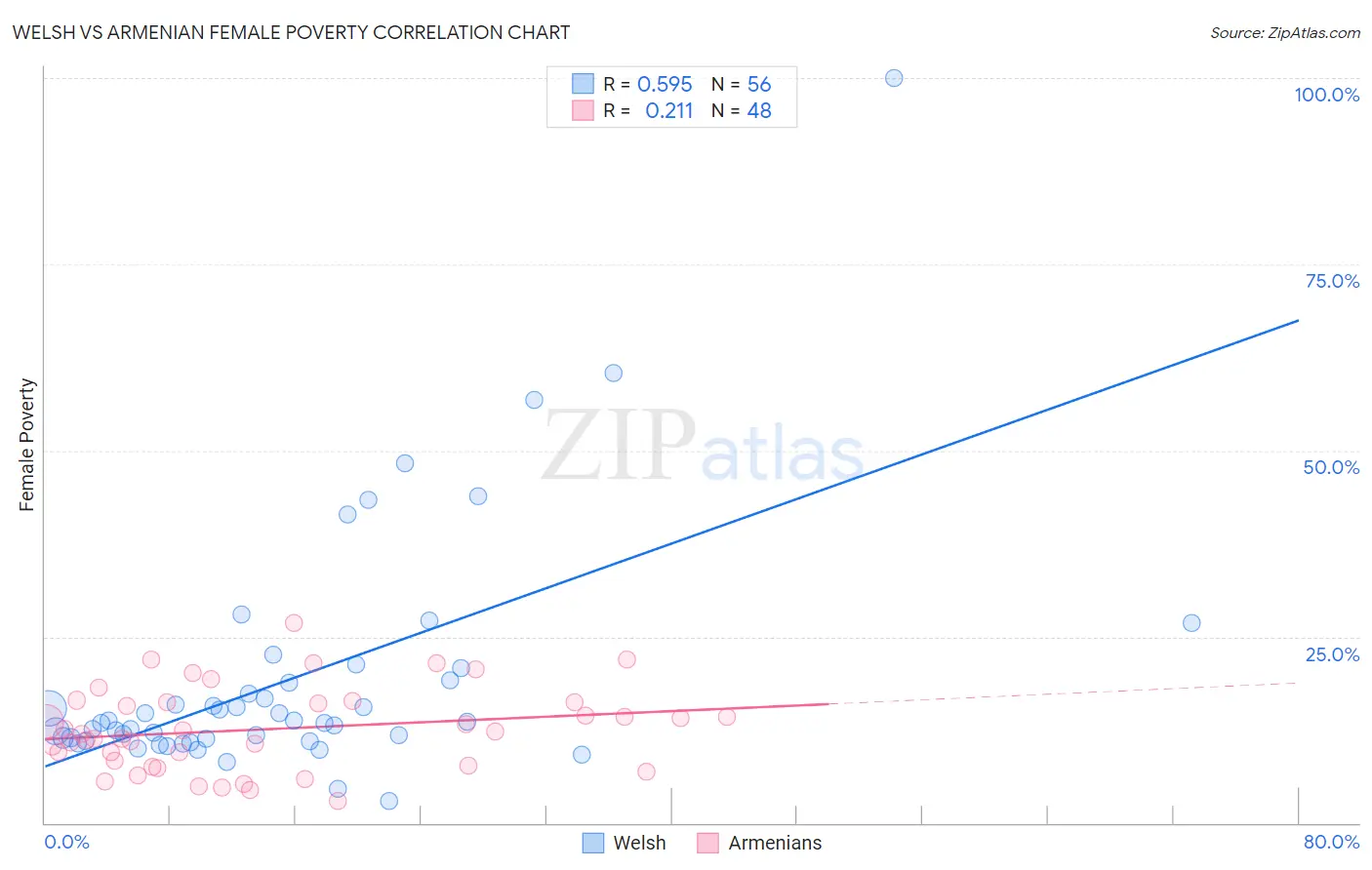 Welsh vs Armenian Female Poverty