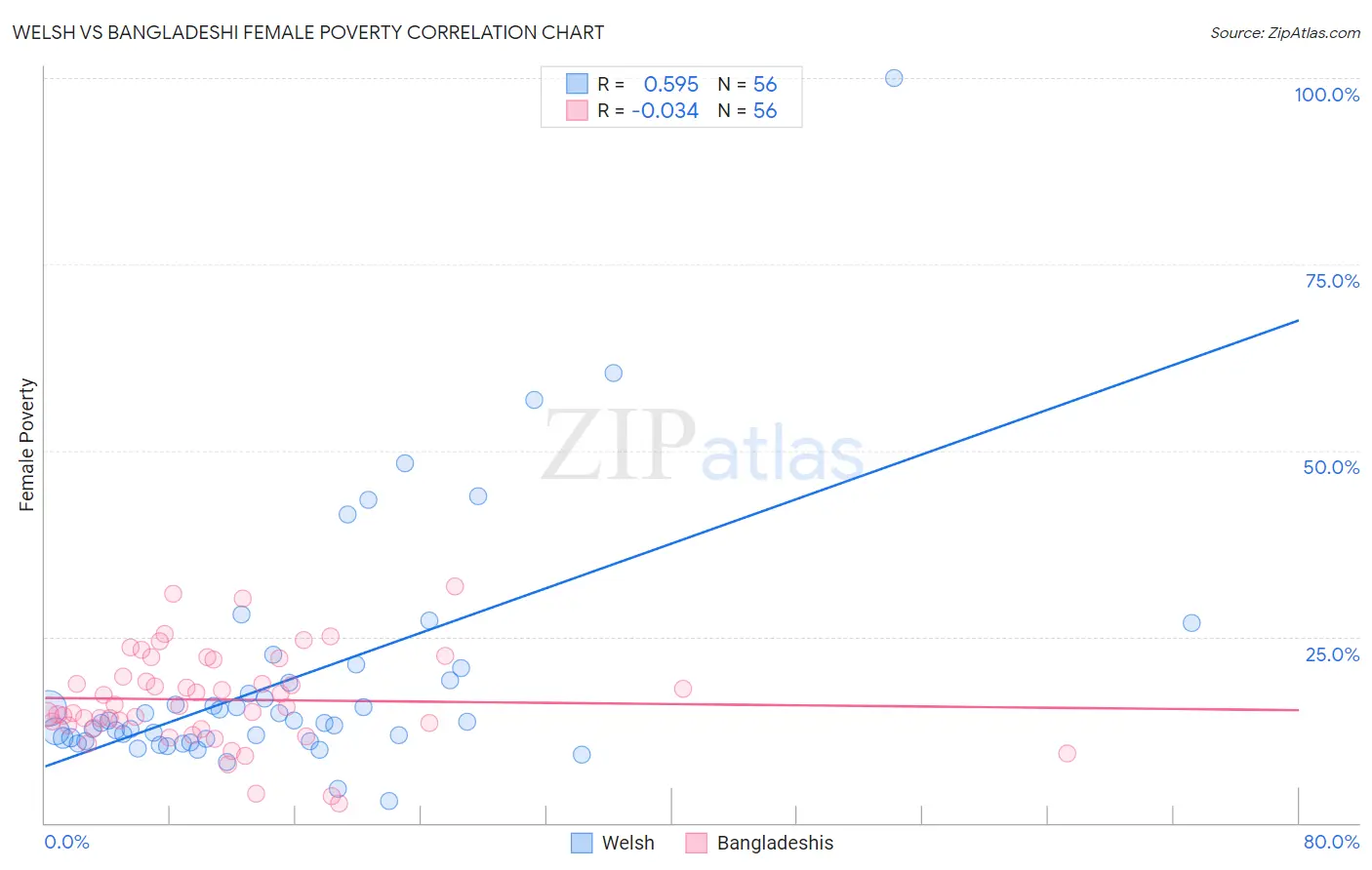 Welsh vs Bangladeshi Female Poverty