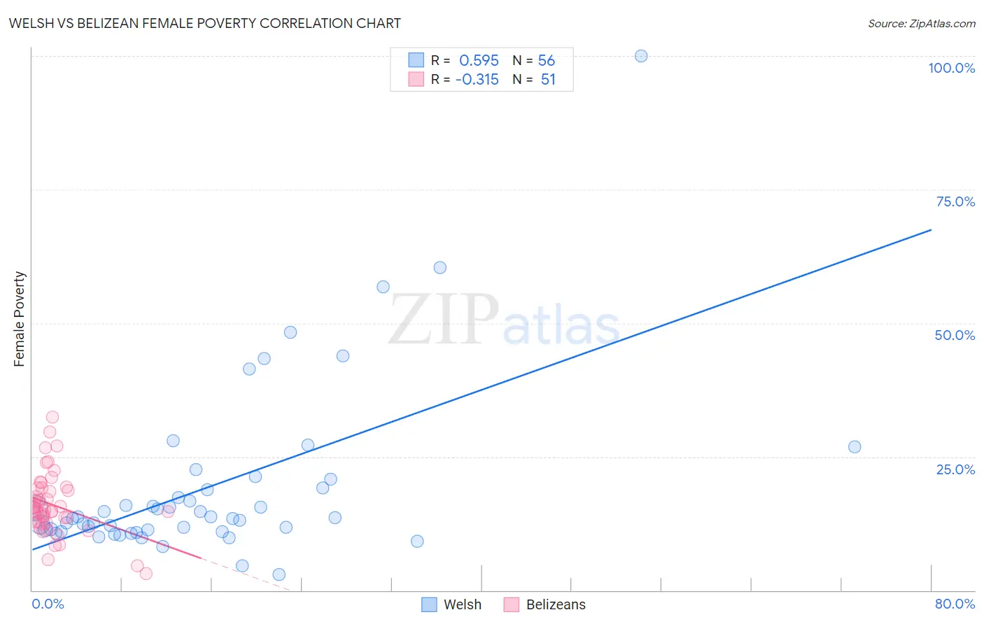 Welsh vs Belizean Female Poverty