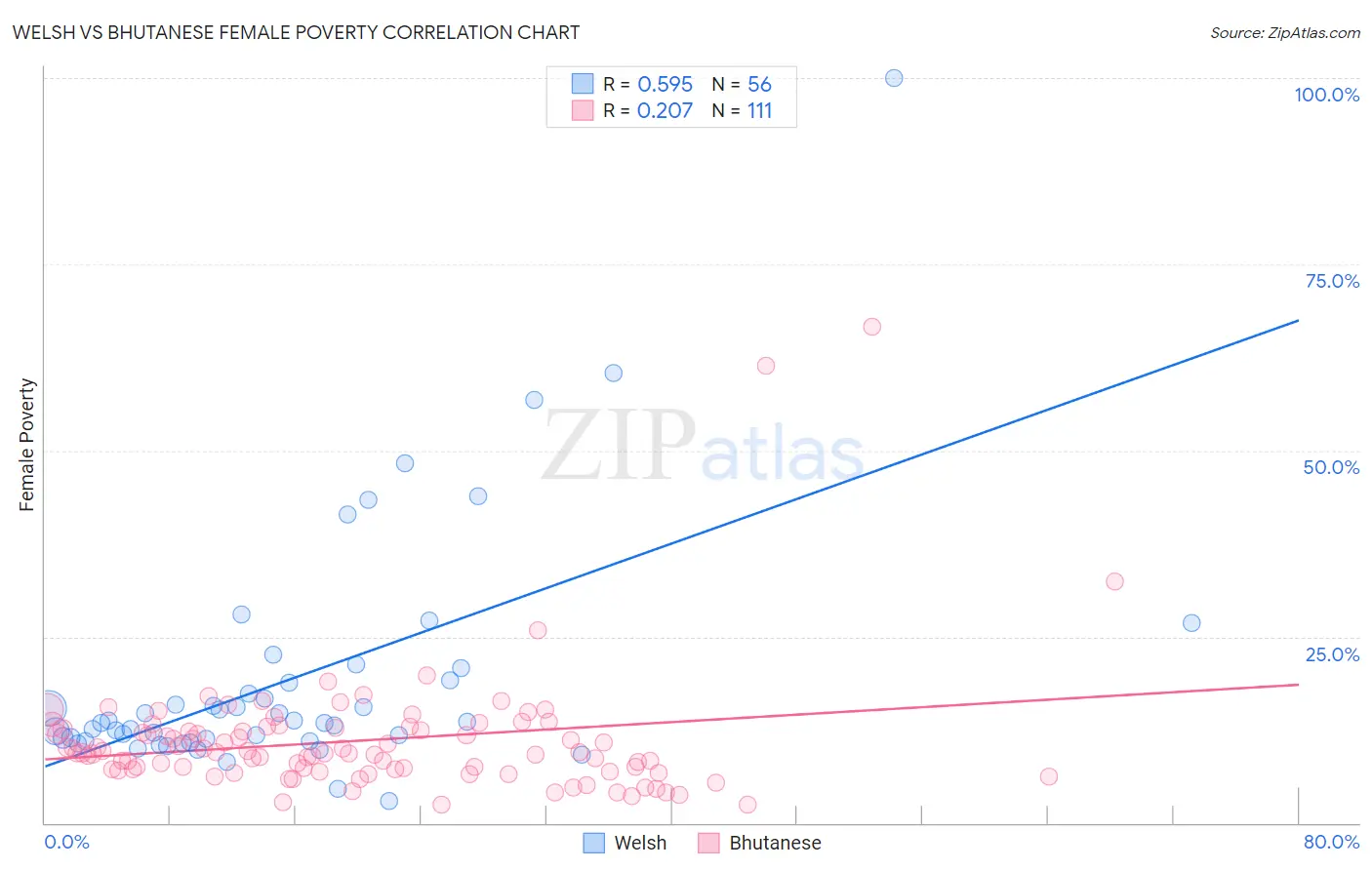 Welsh vs Bhutanese Female Poverty