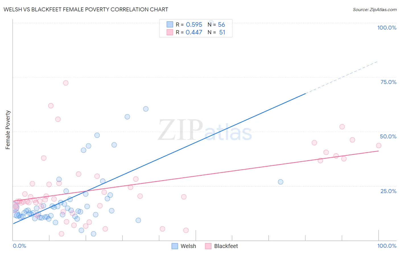 Welsh vs Blackfeet Female Poverty