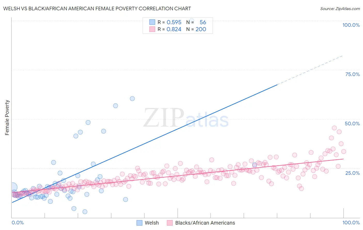 Welsh vs Black/African American Female Poverty