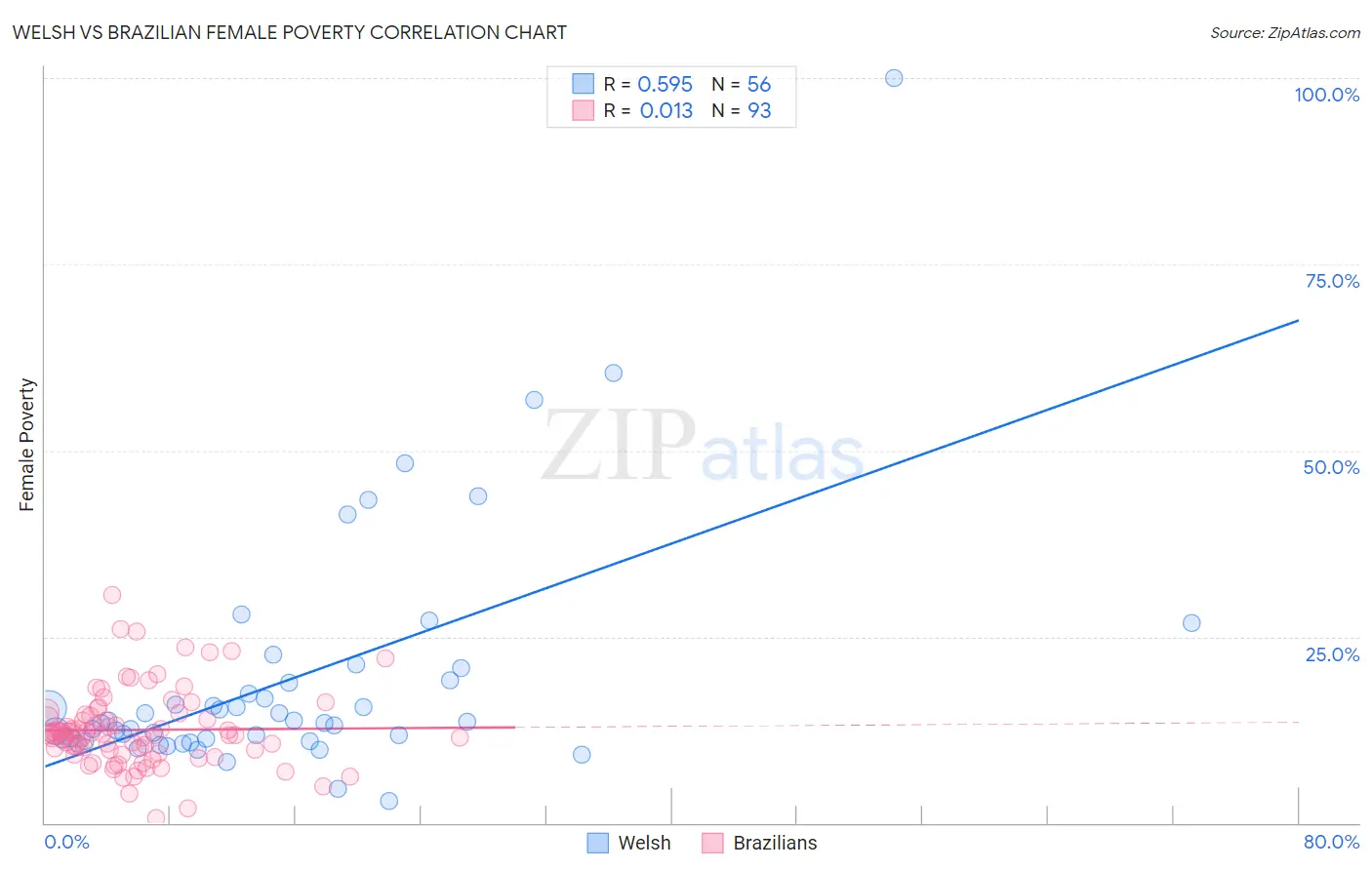Welsh vs Brazilian Female Poverty