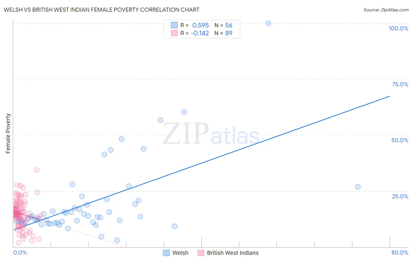 Welsh vs British West Indian Female Poverty