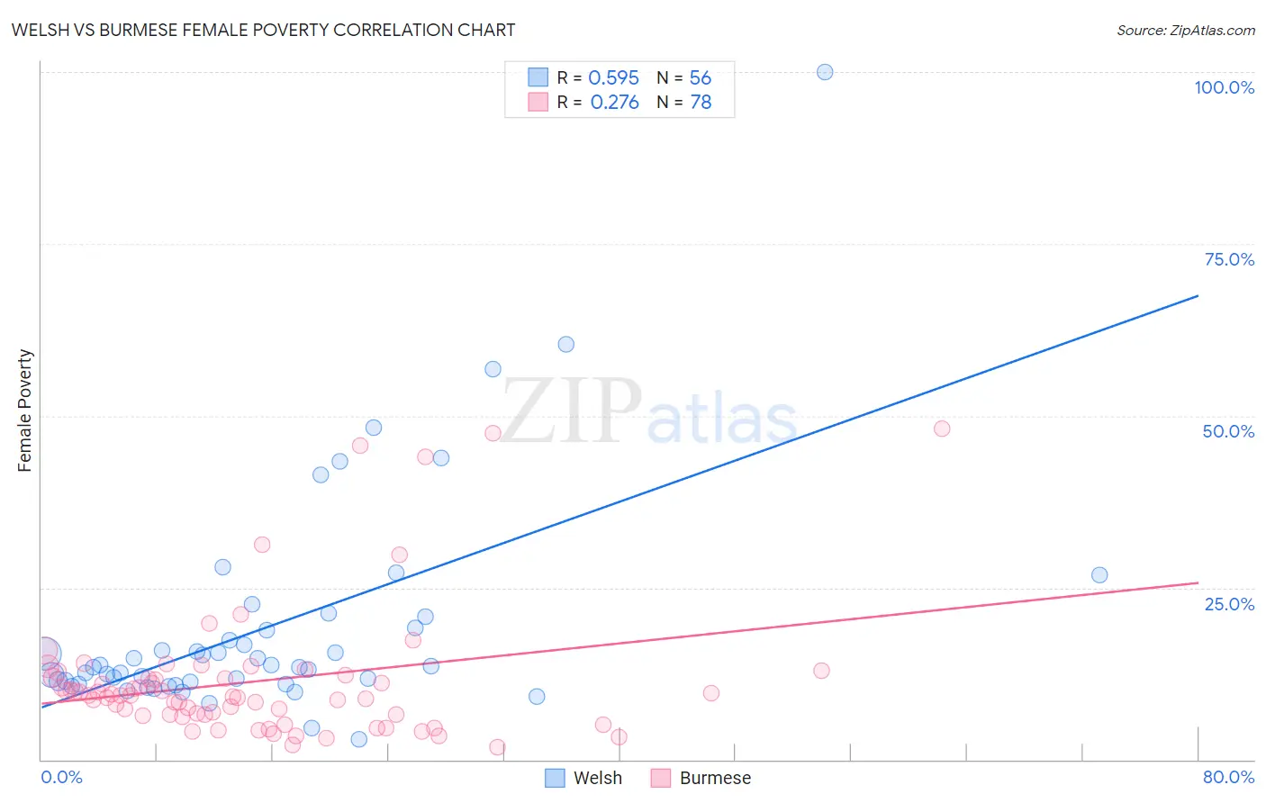 Welsh vs Burmese Female Poverty