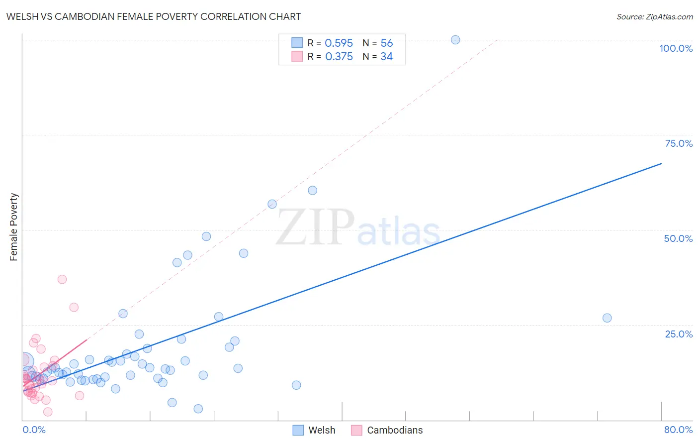 Welsh vs Cambodian Female Poverty