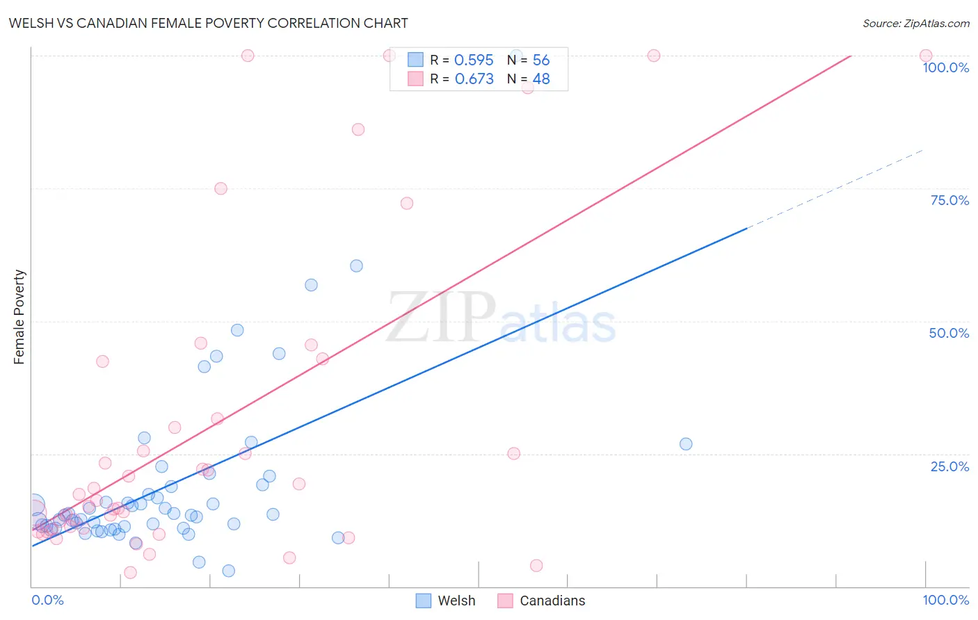 Welsh vs Canadian Female Poverty