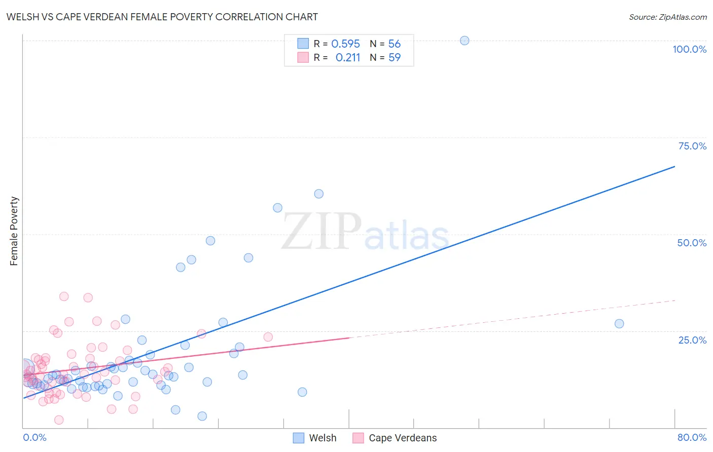 Welsh vs Cape Verdean Female Poverty