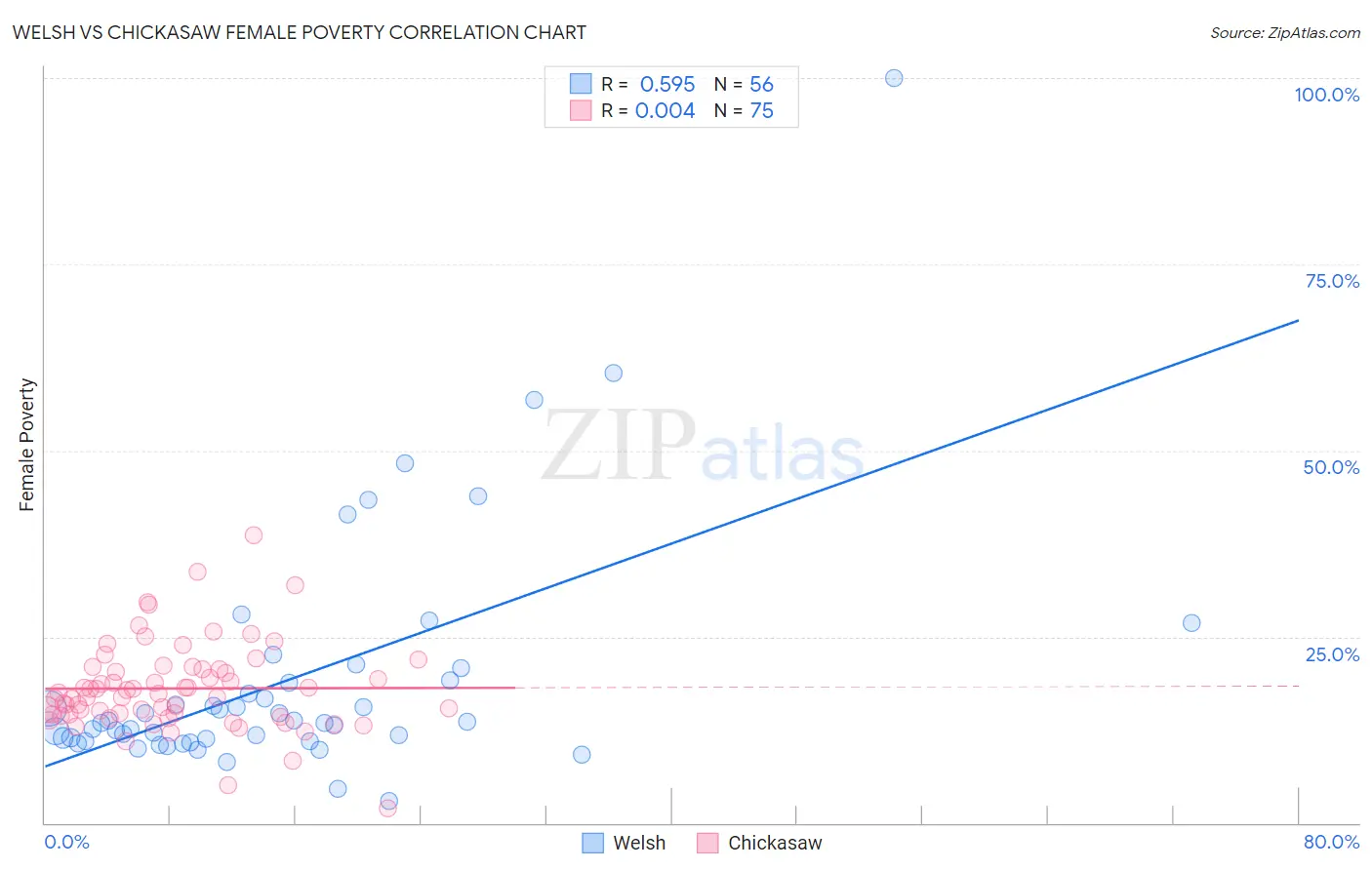 Welsh vs Chickasaw Female Poverty