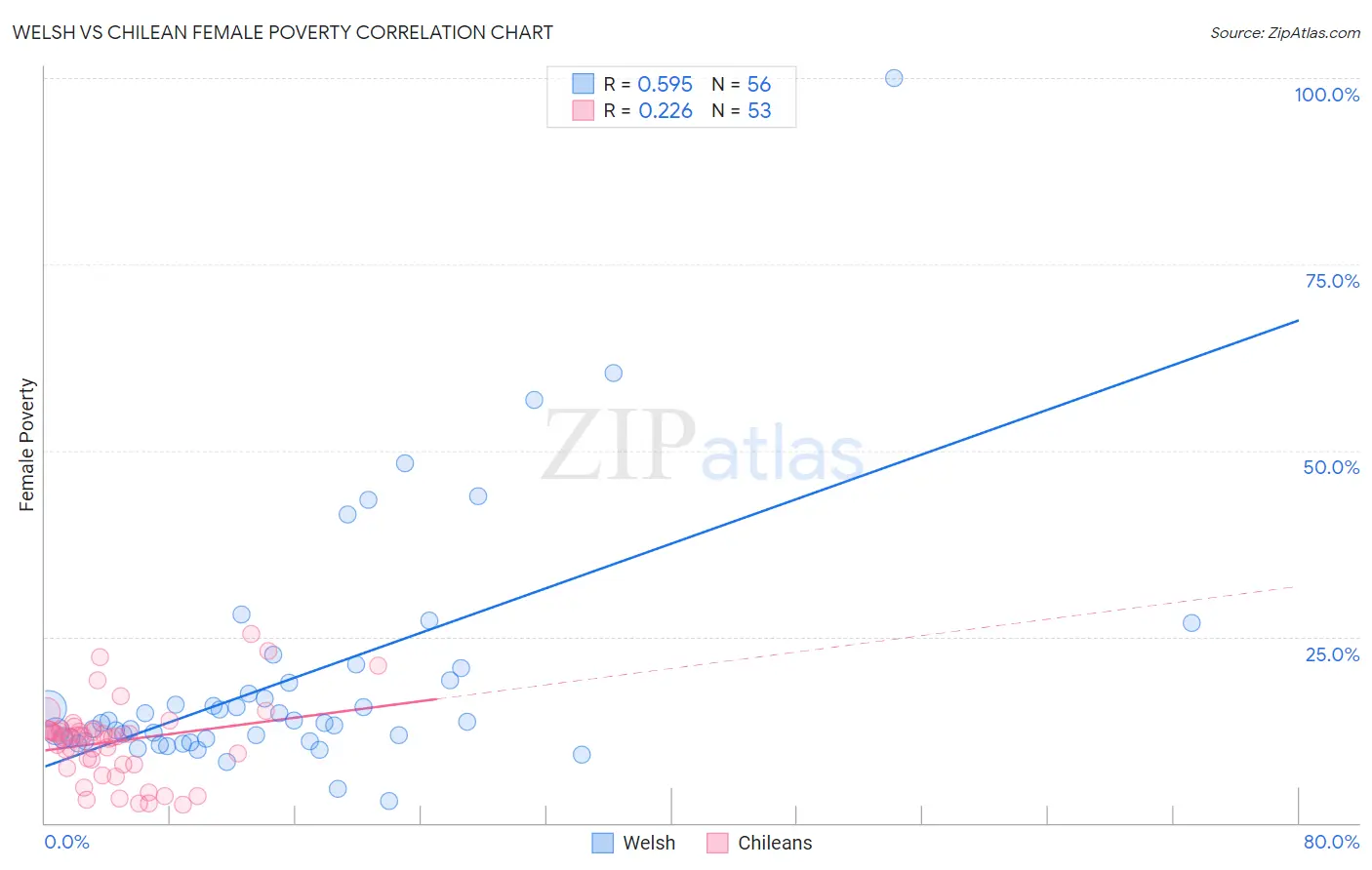 Welsh vs Chilean Female Poverty