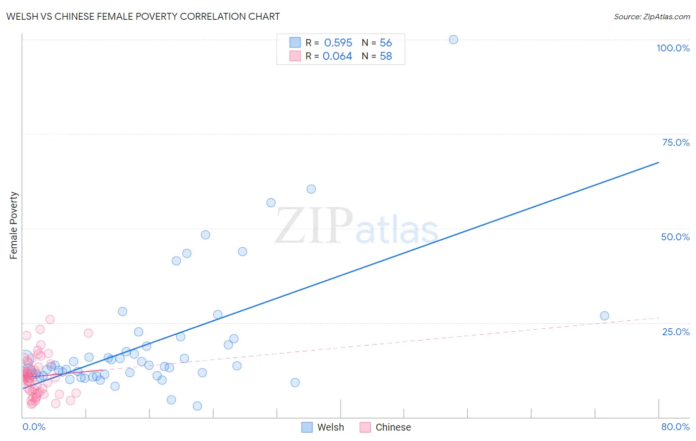 Welsh vs Chinese Female Poverty