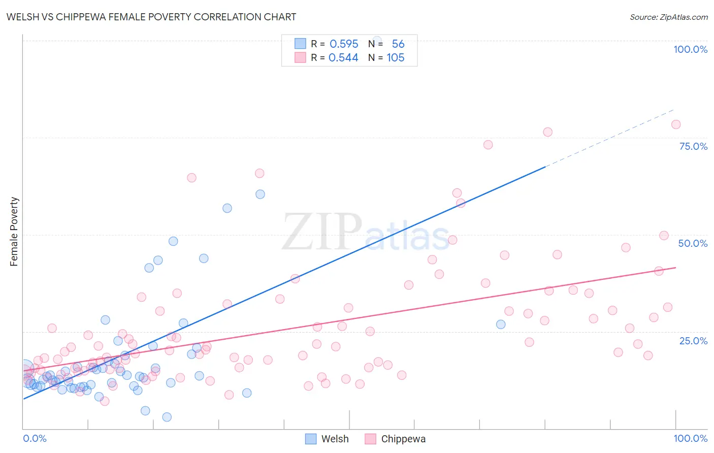 Welsh vs Chippewa Female Poverty