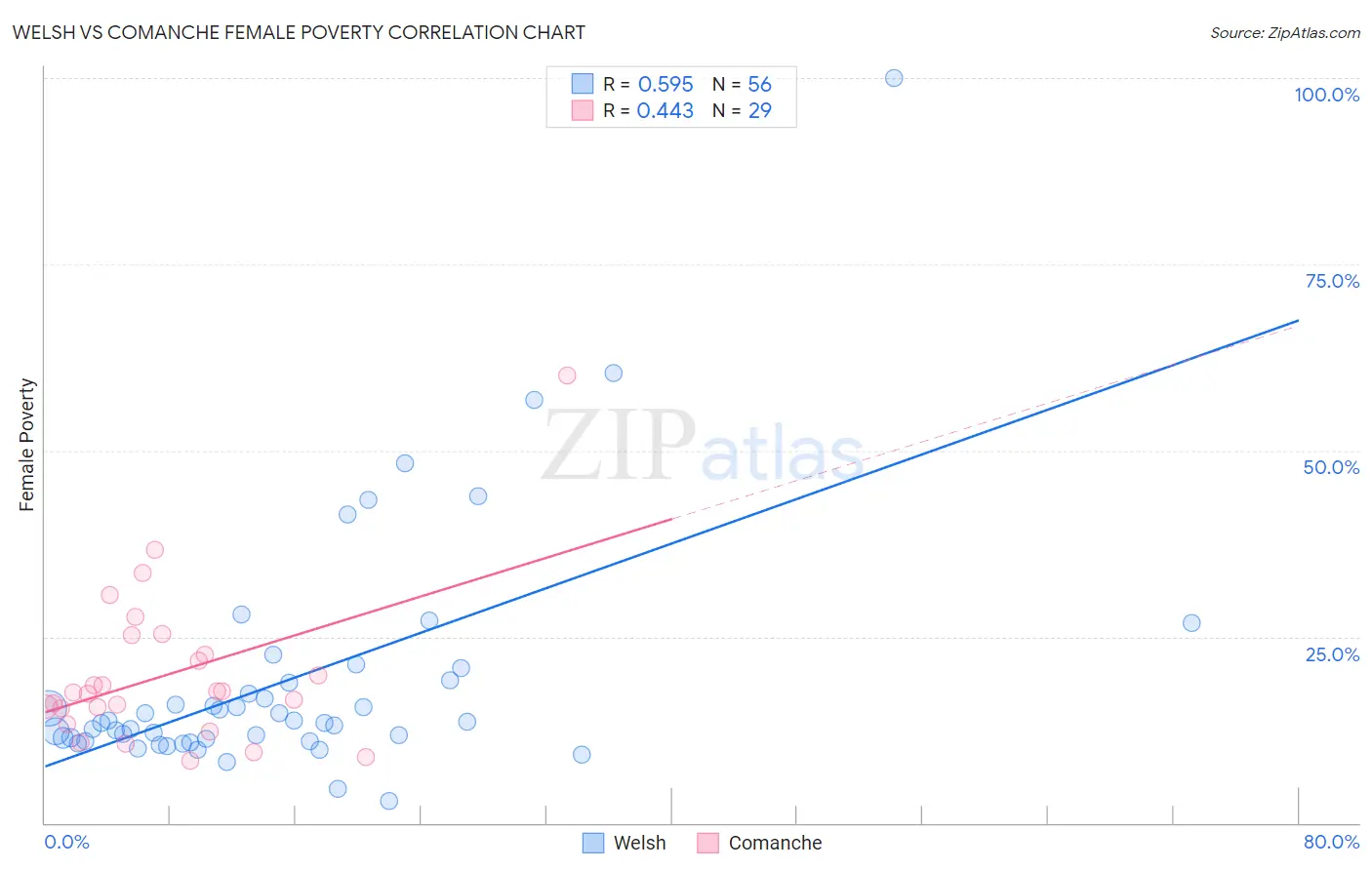 Welsh vs Comanche Female Poverty