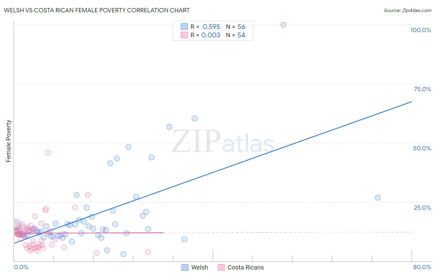 Welsh vs Costa Rican Female Poverty