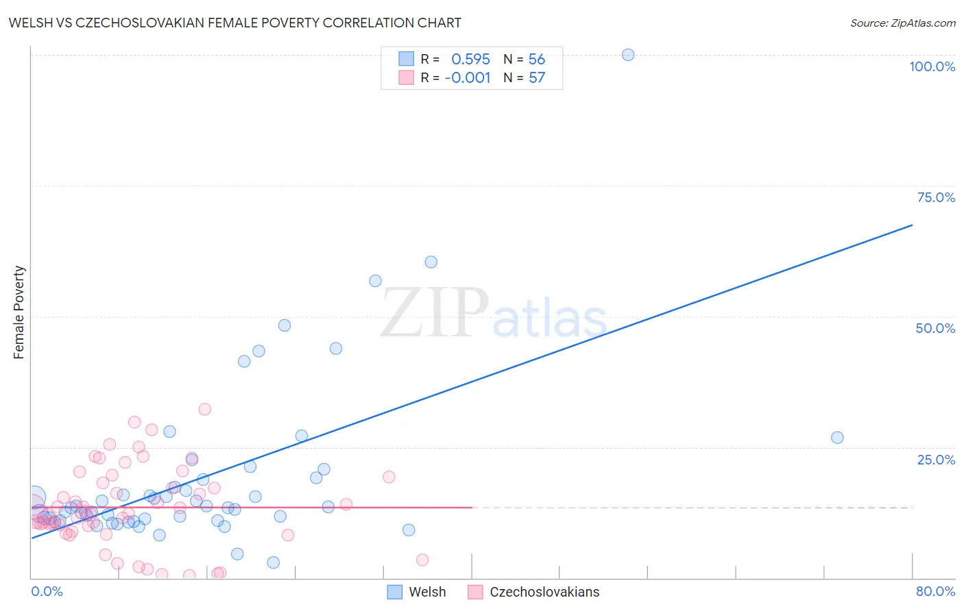 Welsh vs Czechoslovakian Female Poverty