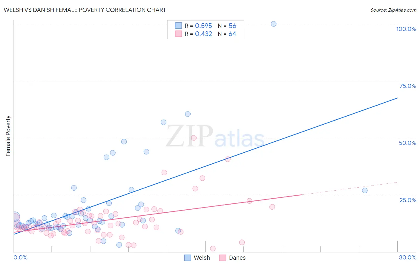 Welsh vs Danish Female Poverty