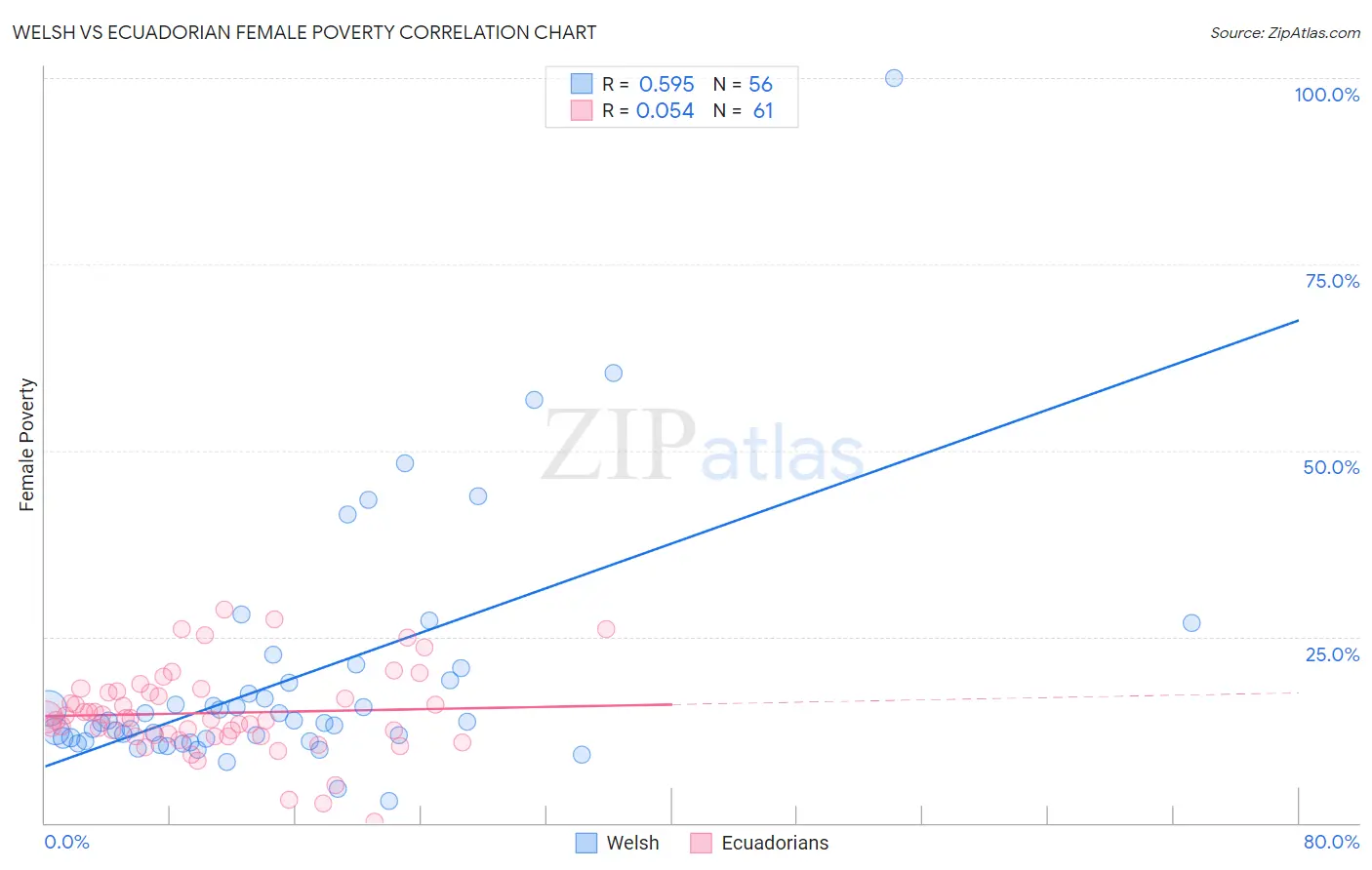 Welsh vs Ecuadorian Female Poverty