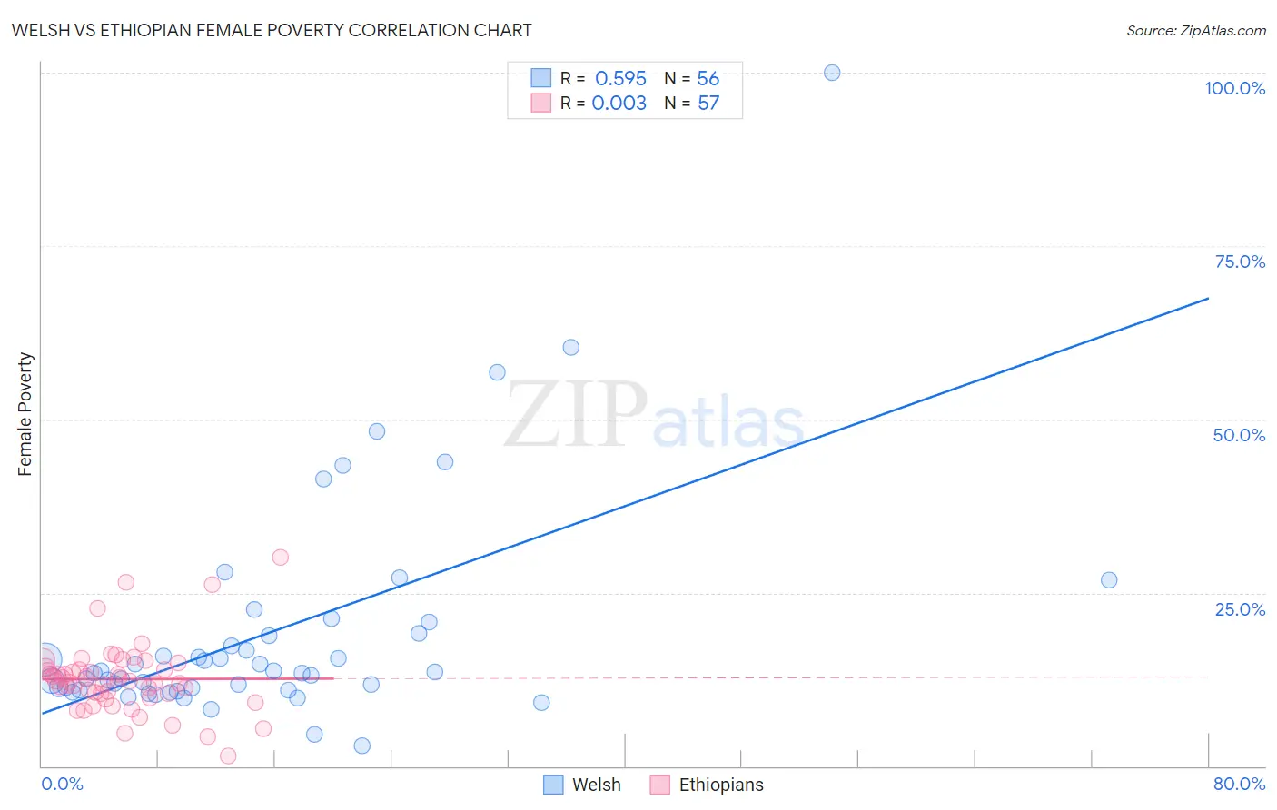 Welsh vs Ethiopian Female Poverty