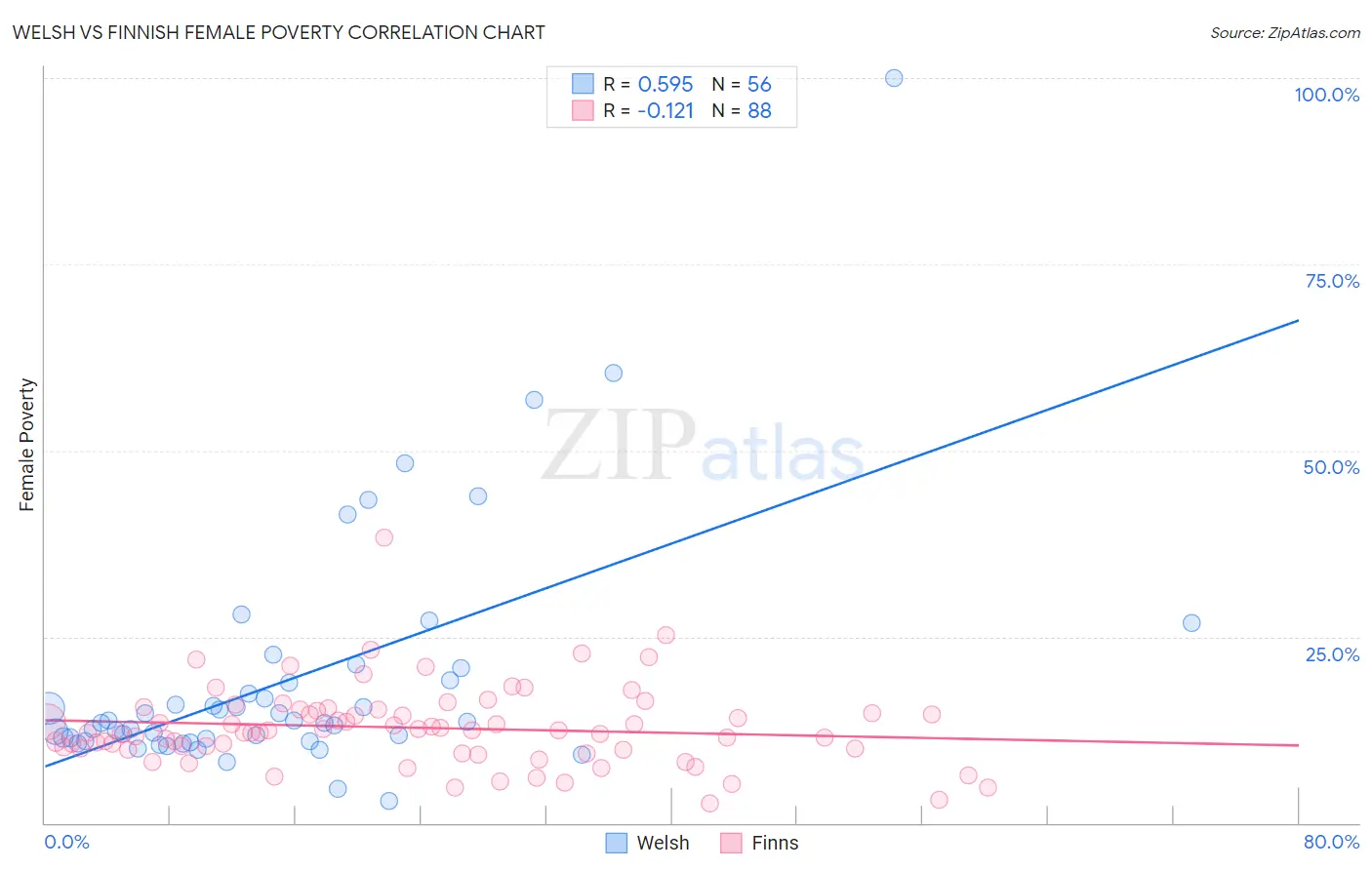 Welsh vs Finnish Female Poverty