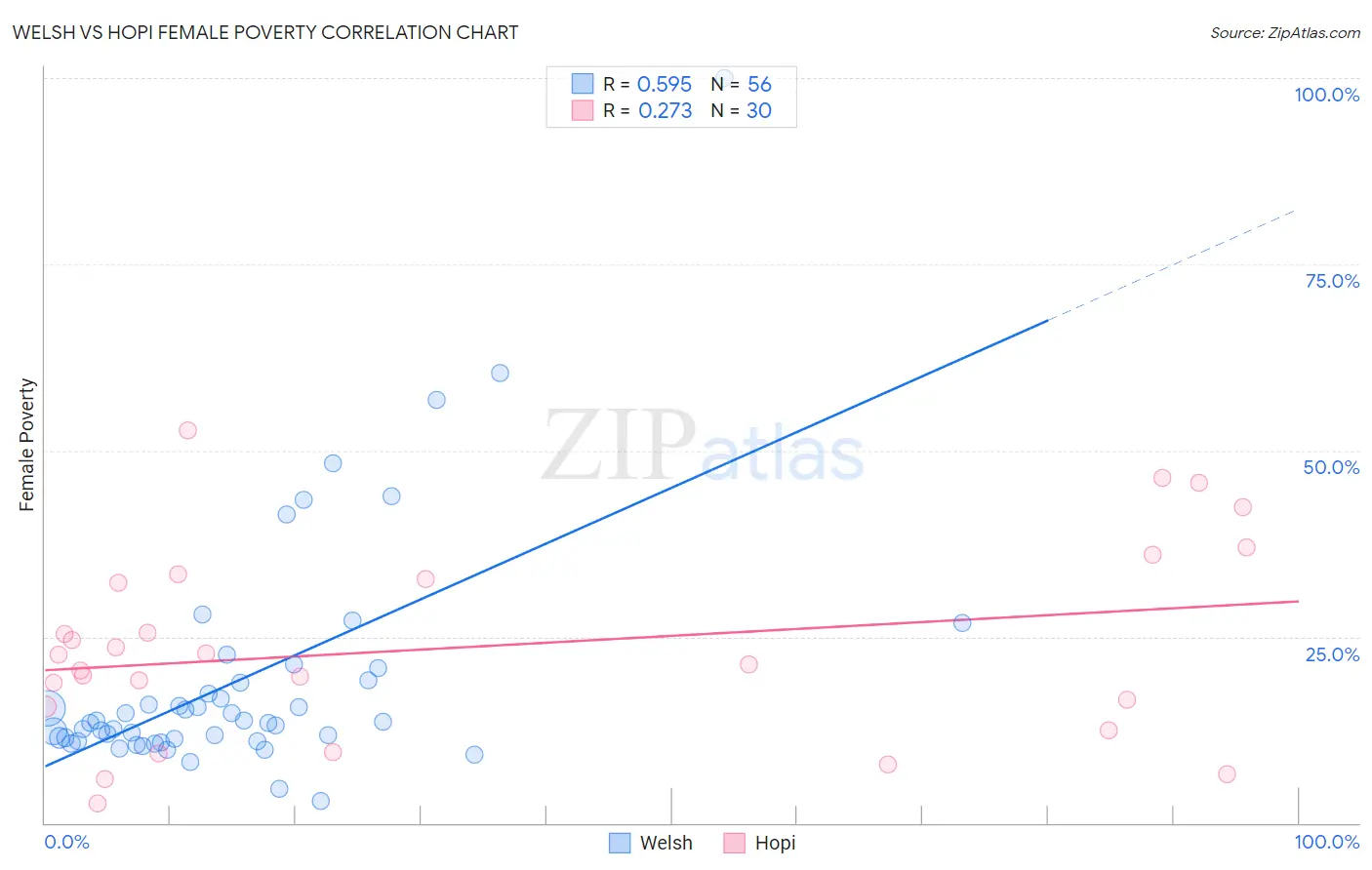 Welsh vs Hopi Female Poverty