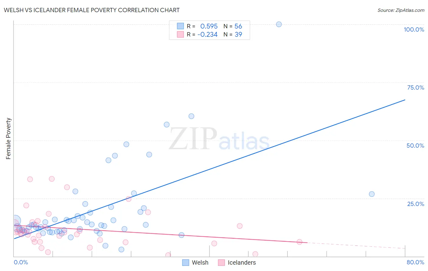 Welsh vs Icelander Female Poverty