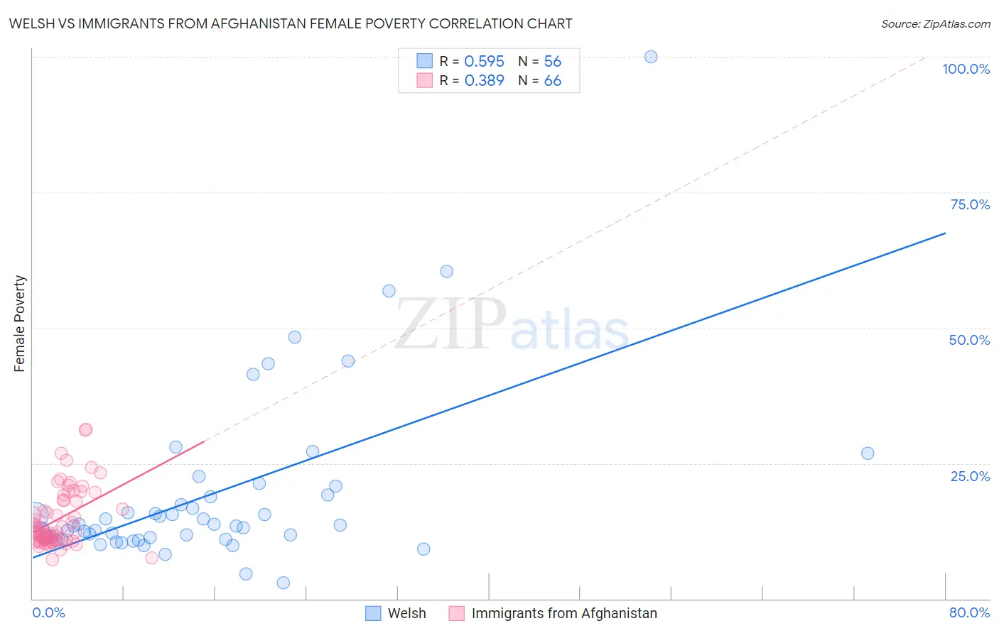 Welsh vs Immigrants from Afghanistan Female Poverty