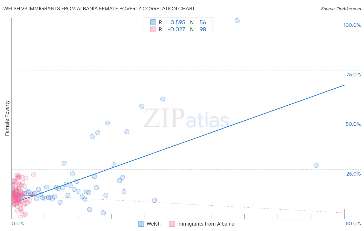 Welsh vs Immigrants from Albania Female Poverty