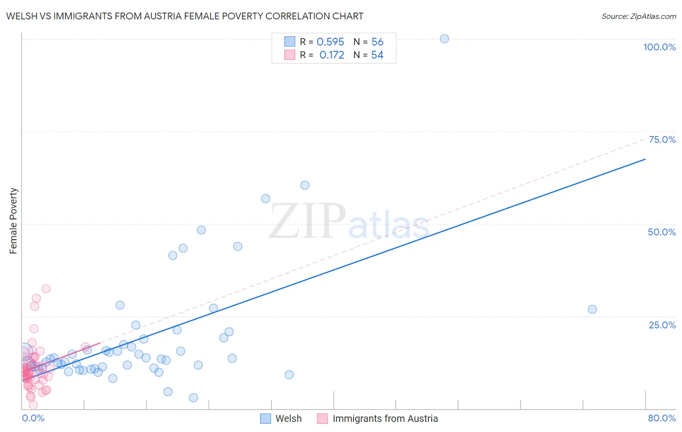 Welsh vs Immigrants from Austria Female Poverty