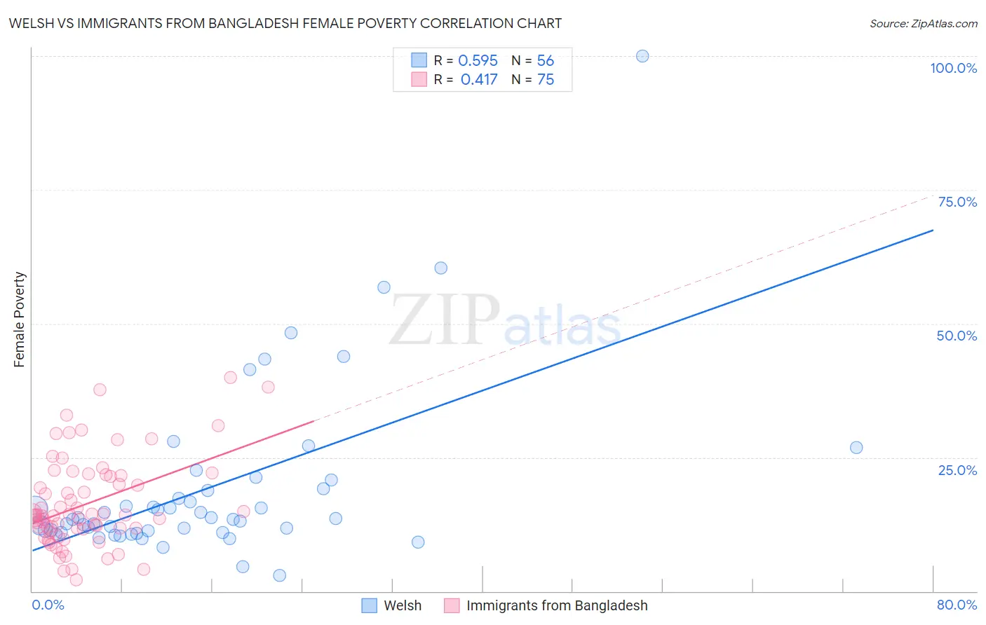 Welsh vs Immigrants from Bangladesh Female Poverty
