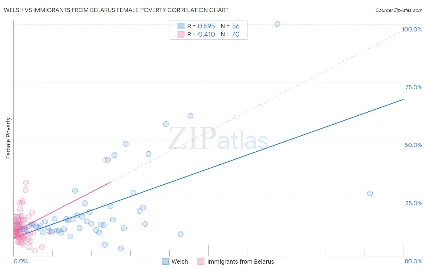 Welsh vs Immigrants from Belarus Female Poverty