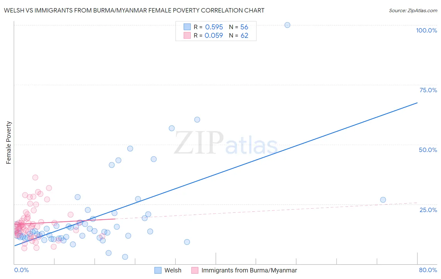 Welsh vs Immigrants from Burma/Myanmar Female Poverty