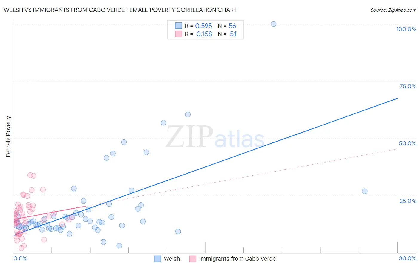 Welsh vs Immigrants from Cabo Verde Female Poverty