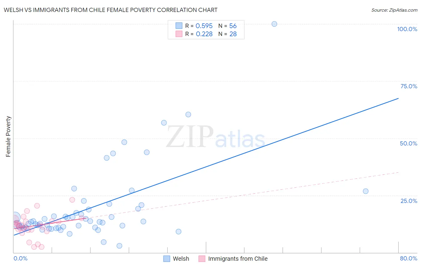 Welsh vs Immigrants from Chile Female Poverty