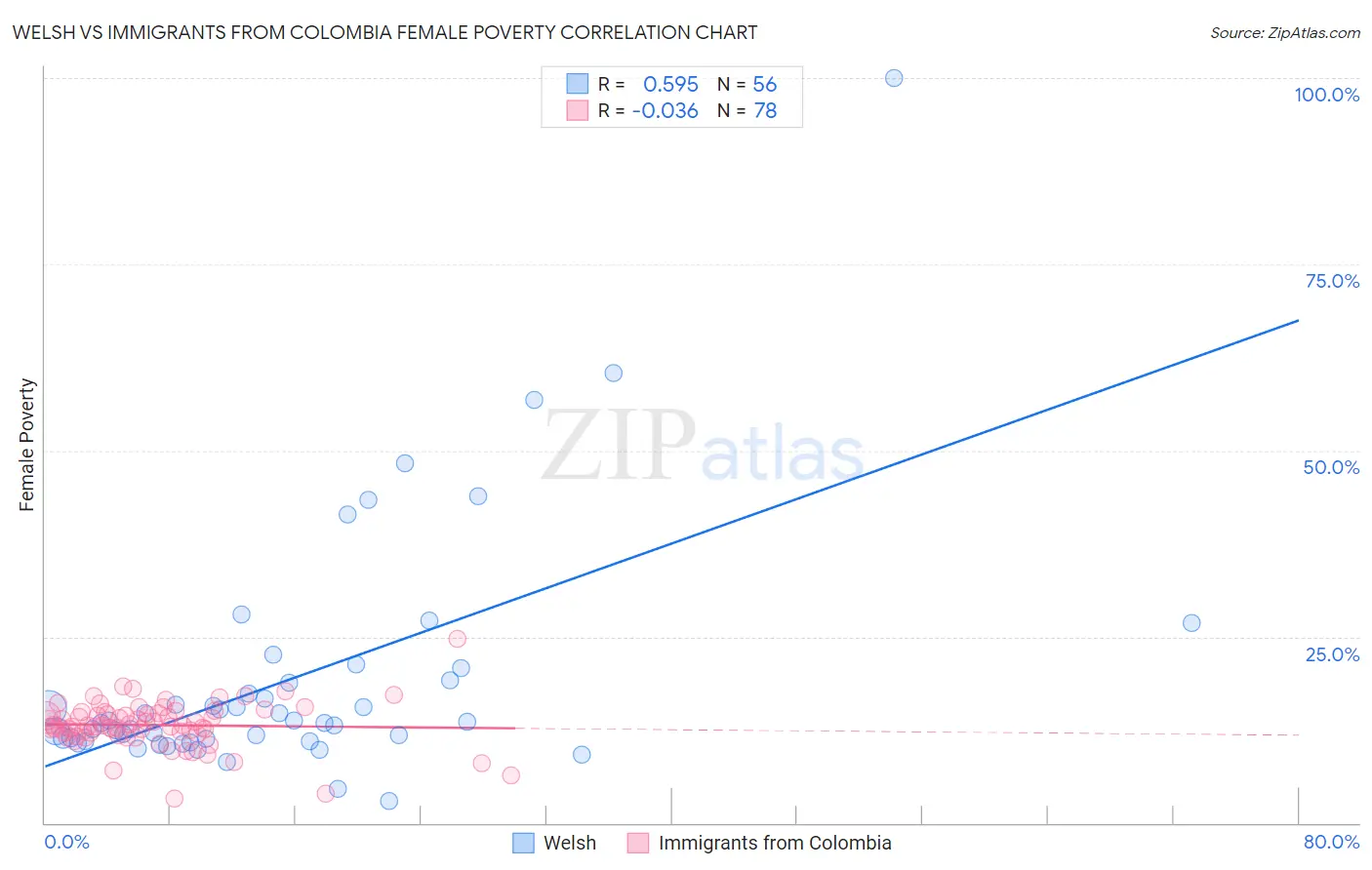 Welsh vs Immigrants from Colombia Female Poverty