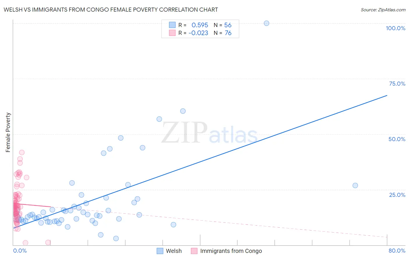 Welsh vs Immigrants from Congo Female Poverty