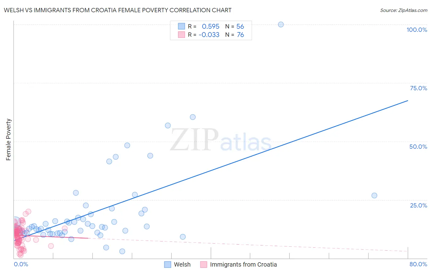 Welsh vs Immigrants from Croatia Female Poverty