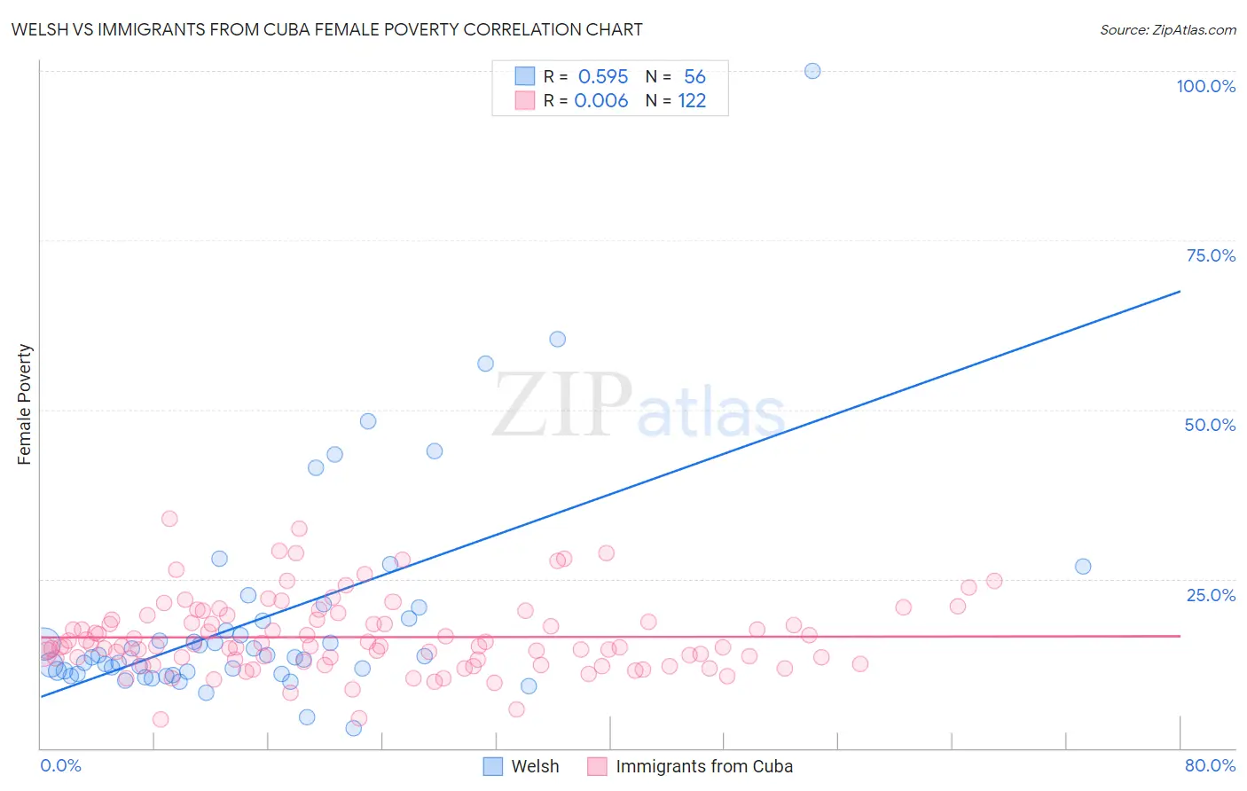 Welsh vs Immigrants from Cuba Female Poverty