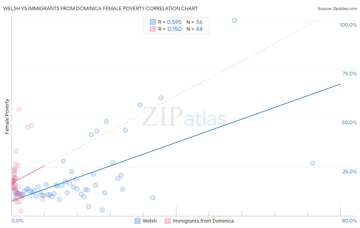 Welsh vs Immigrants from Dominica Female Poverty