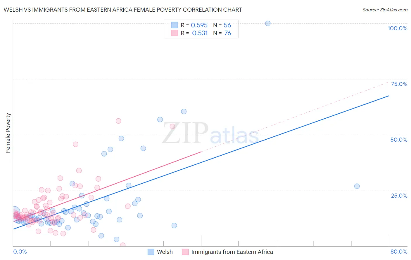 Welsh vs Immigrants from Eastern Africa Female Poverty