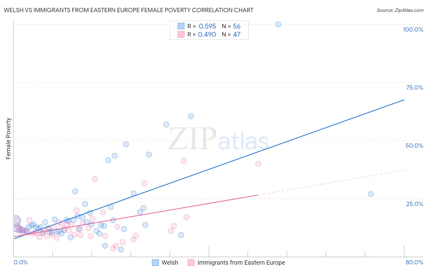 Welsh vs Immigrants from Eastern Europe Female Poverty