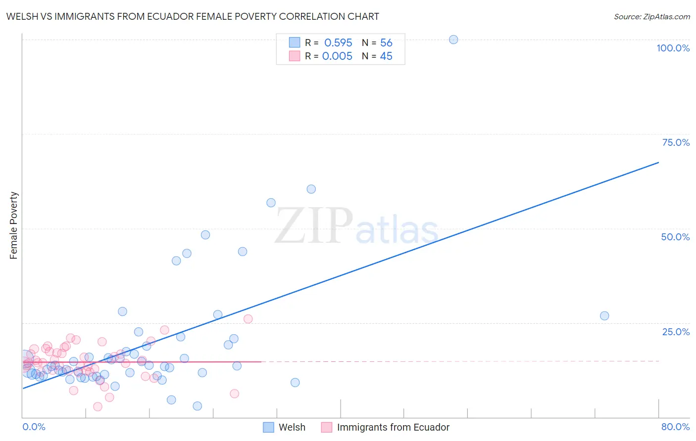 Welsh vs Immigrants from Ecuador Female Poverty