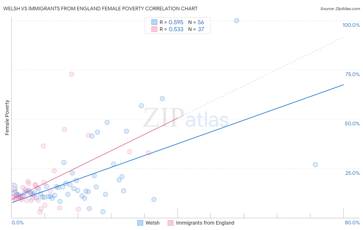 Welsh vs Immigrants from England Female Poverty