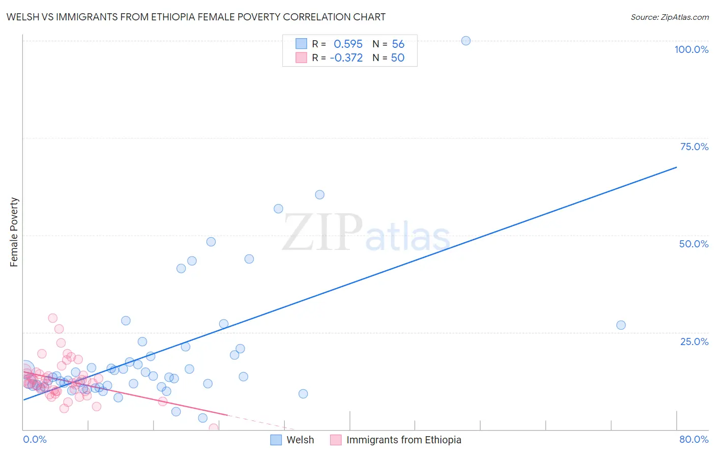 Welsh vs Immigrants from Ethiopia Female Poverty