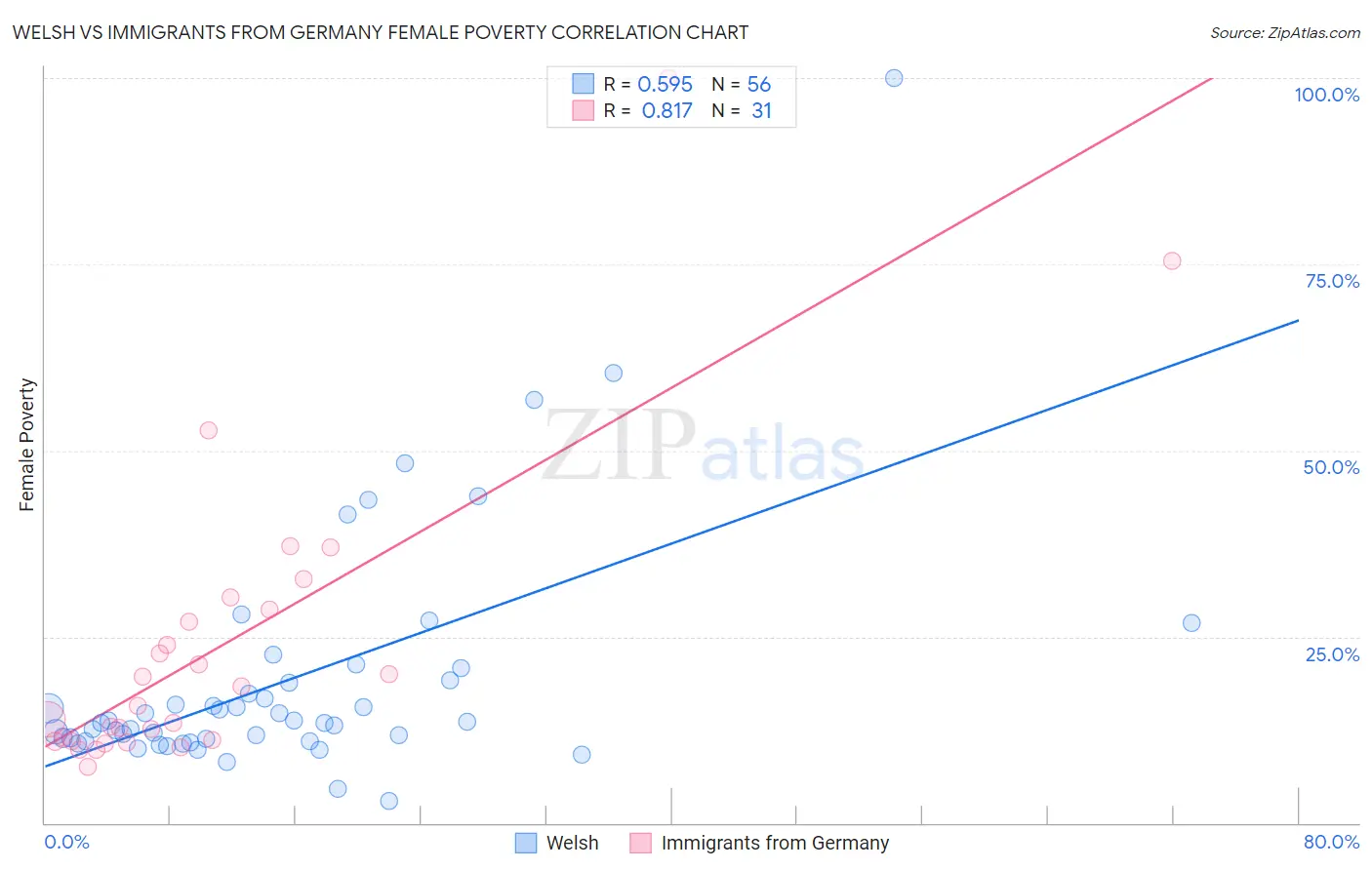 Welsh vs Immigrants from Germany Female Poverty