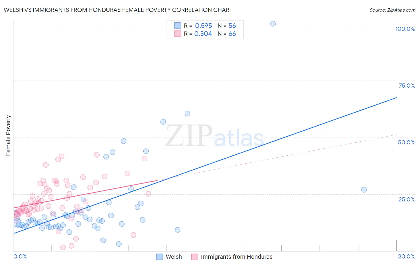 Welsh vs Immigrants from Honduras Female Poverty