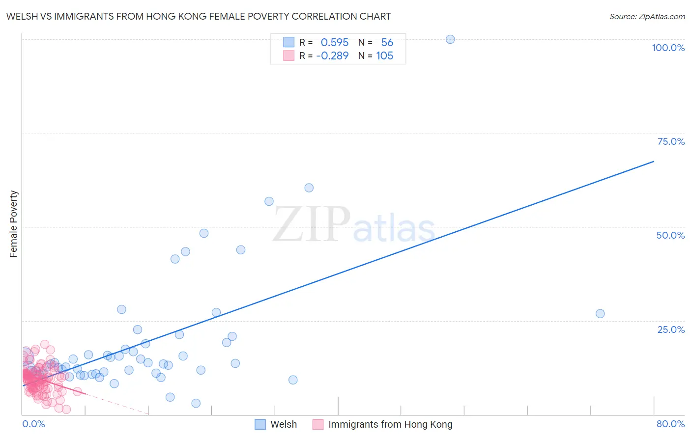 Welsh vs Immigrants from Hong Kong Female Poverty