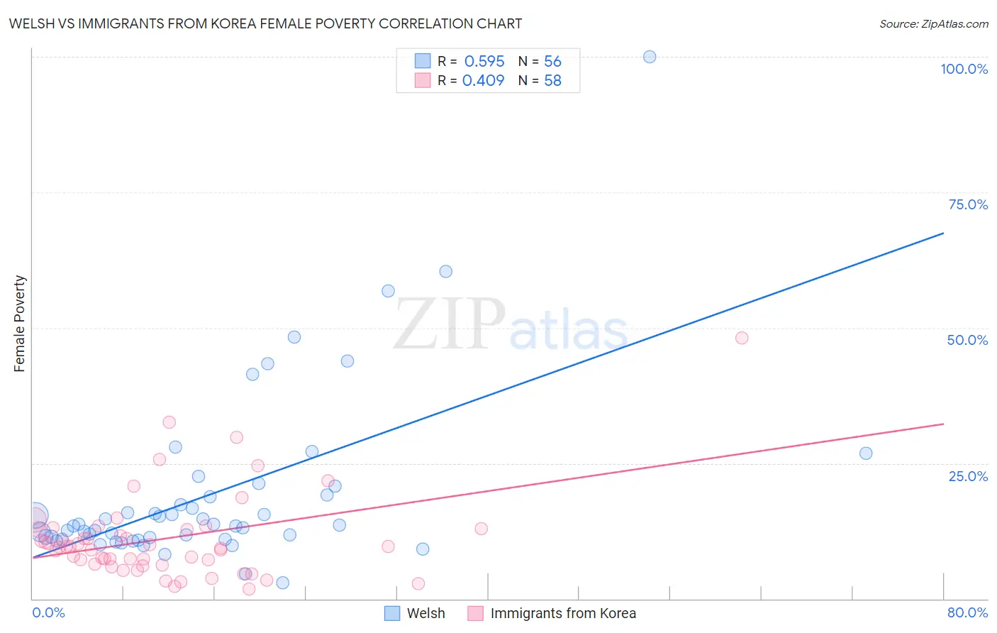 Welsh vs Immigrants from Korea Female Poverty
