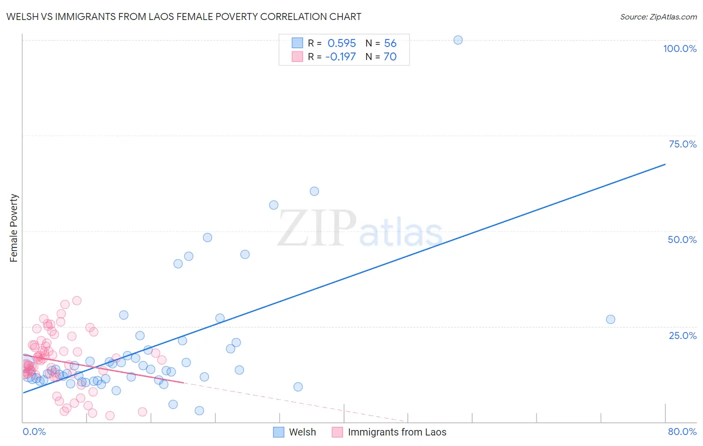 Welsh vs Immigrants from Laos Female Poverty