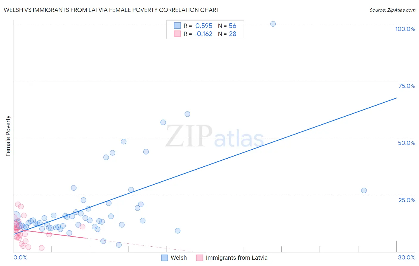 Welsh vs Immigrants from Latvia Female Poverty